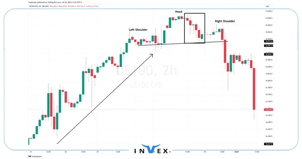 الگوی سر و شانه تحلیل تکنیکال