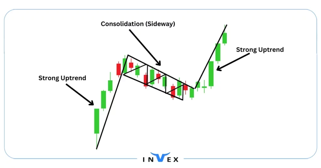 الگوی پرچم تحلیل تکنیکال