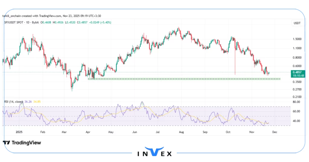 تحلیل SPX 2 آذر