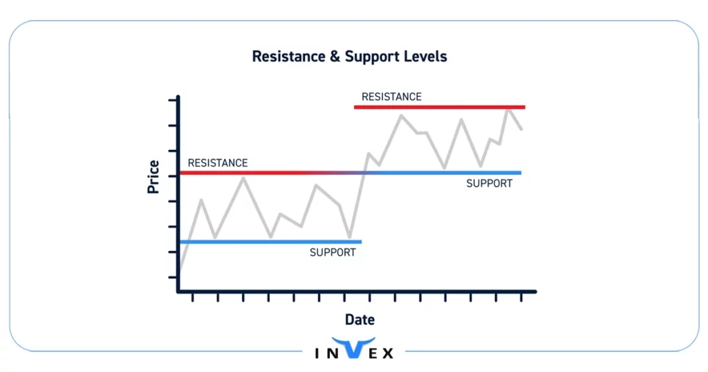 تحلیل تکنیکال ارز دیجیتال