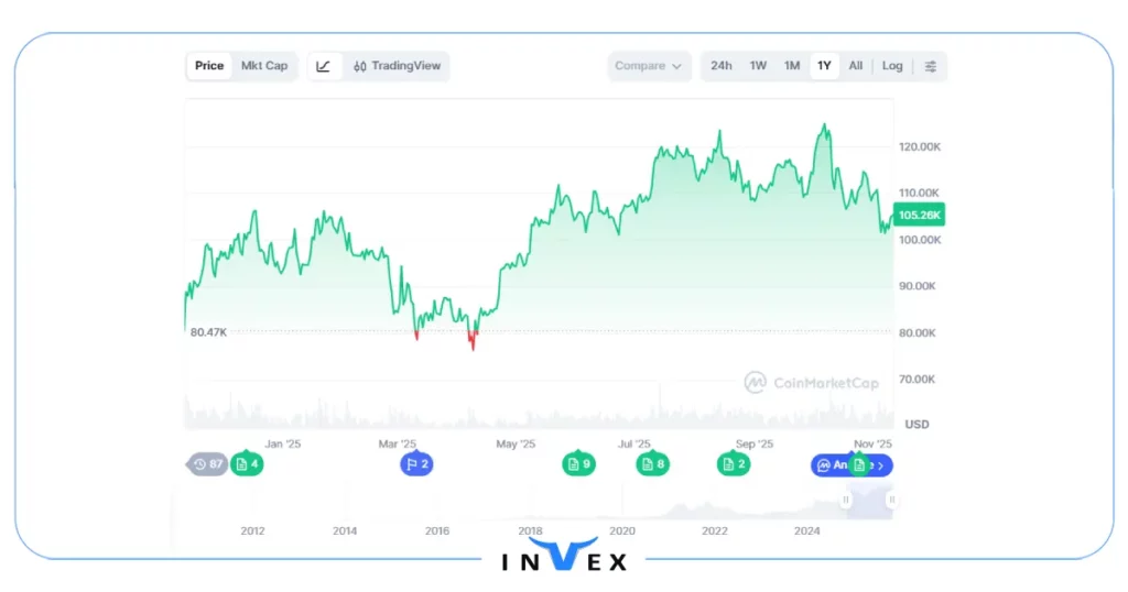 روند قیمت و عرضه اولیه بیت کوین