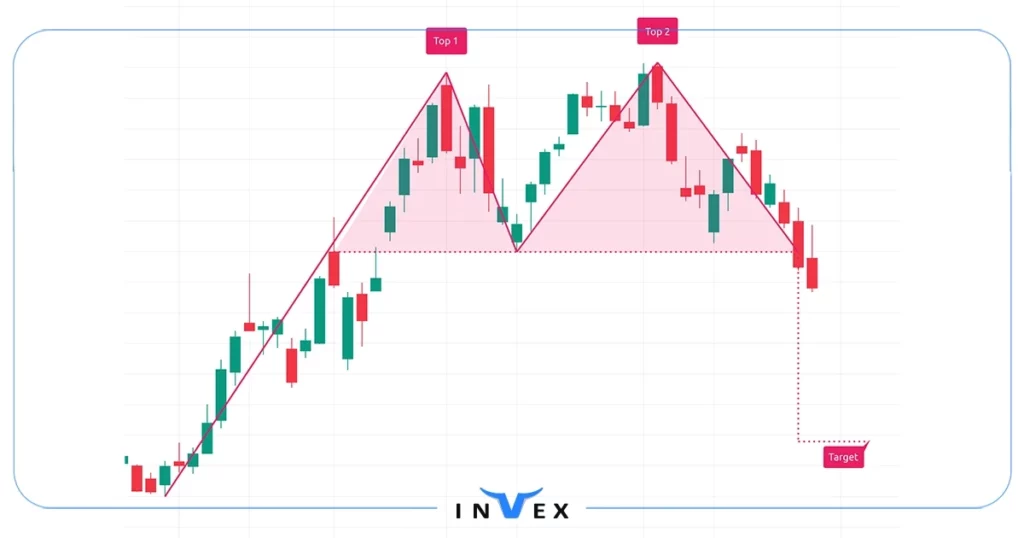سقف دوقلو تحلیل تکنیکال
