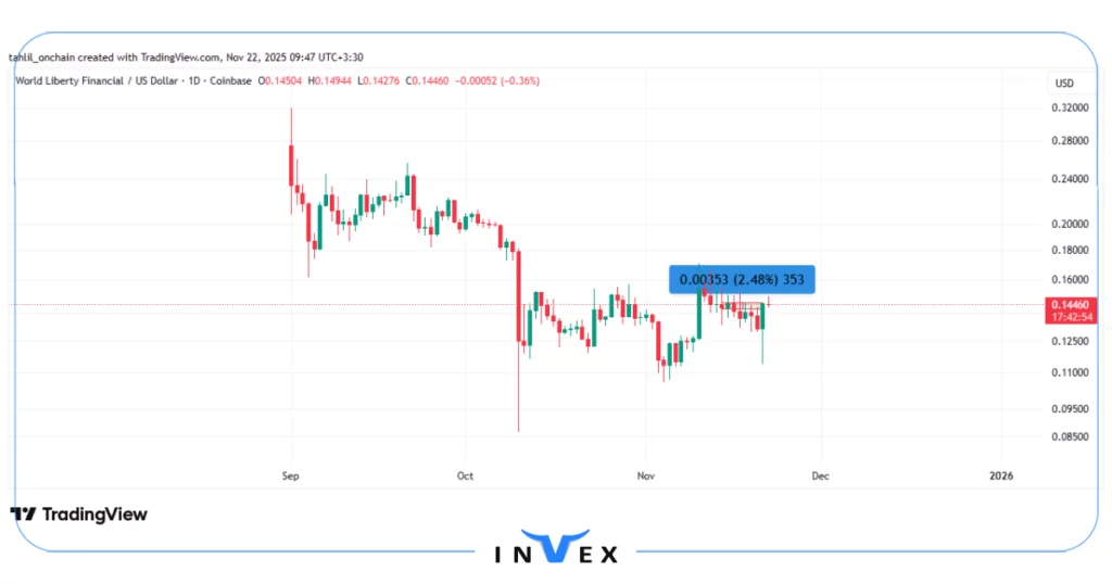 نمودار توکن WLFI
