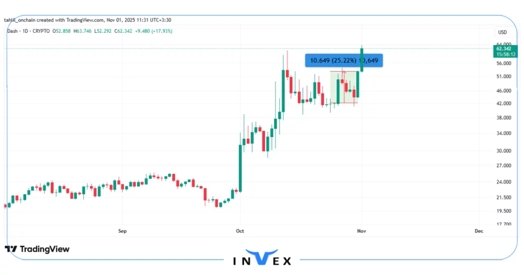 نمودار قیمت دش