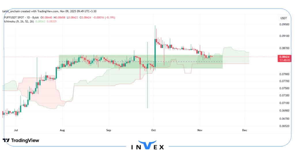 نمودار قیمت پاف (PUFF)