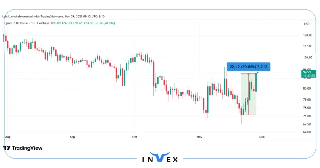 نمودار قیمت QNT