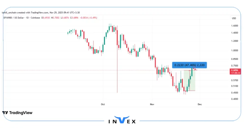 نمودار قیمت SPX