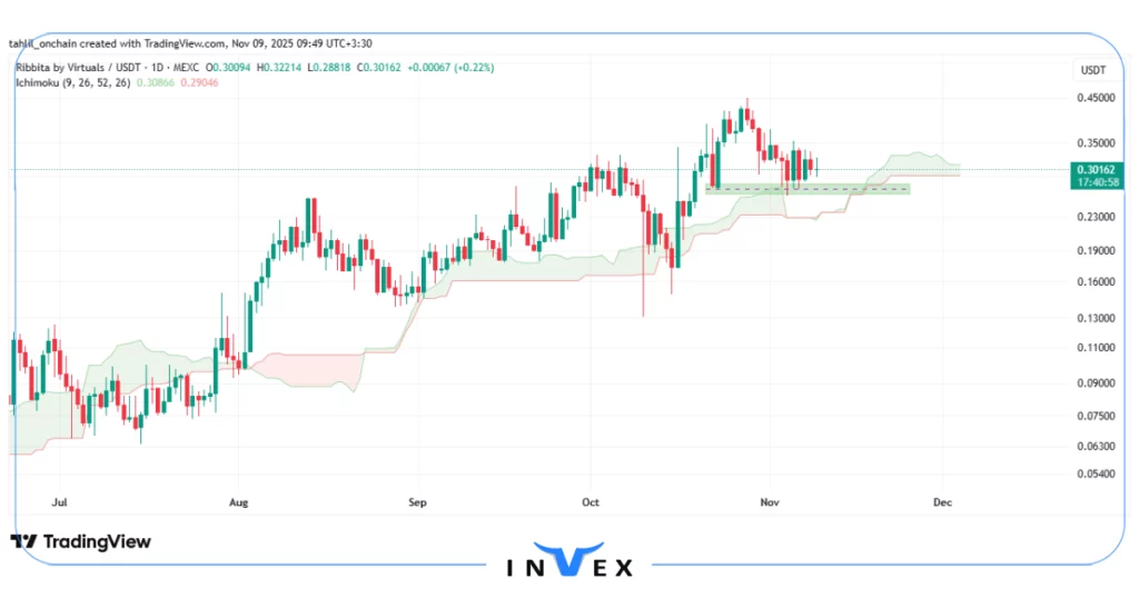 نمودار قیمت ریبیتا (RIBBITA)