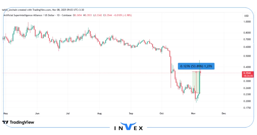نمودار قیمت fet