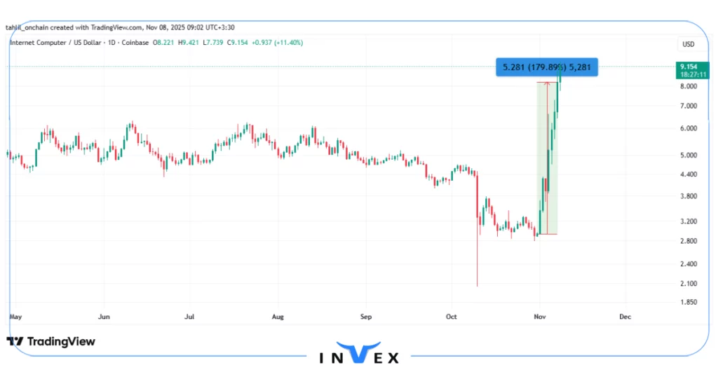 نمودار قیمت icp
