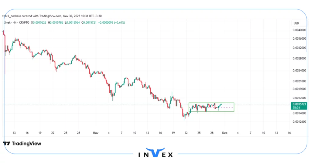 نمودار قیمت اسنک (SNEK) 