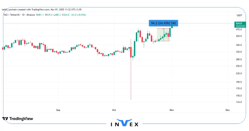 نمودار قیمت tao