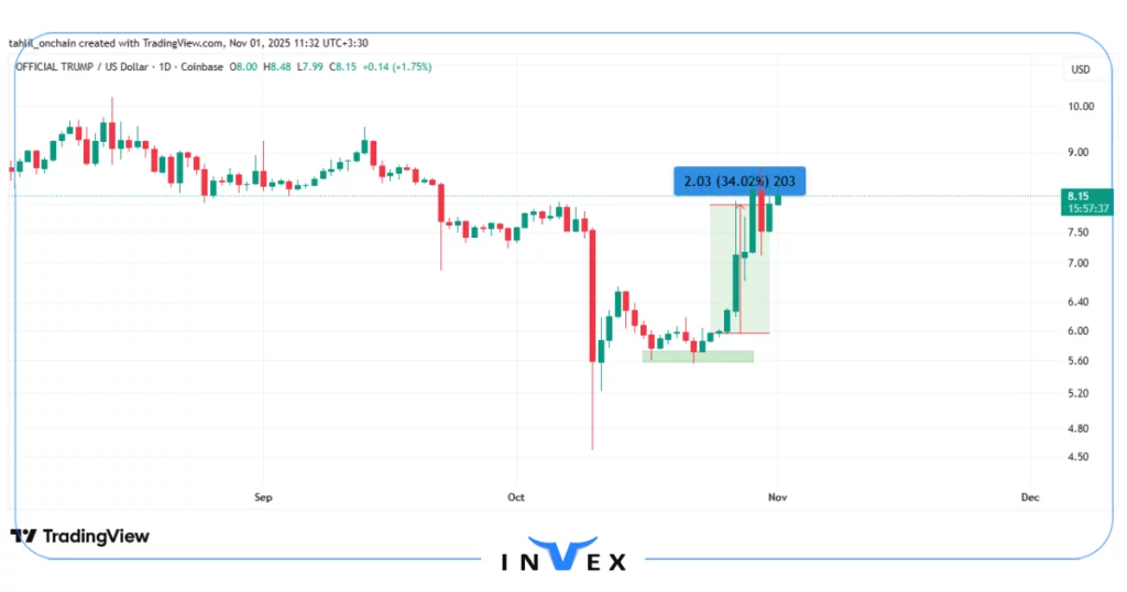 نمودار قیمت توکن ترامپ
