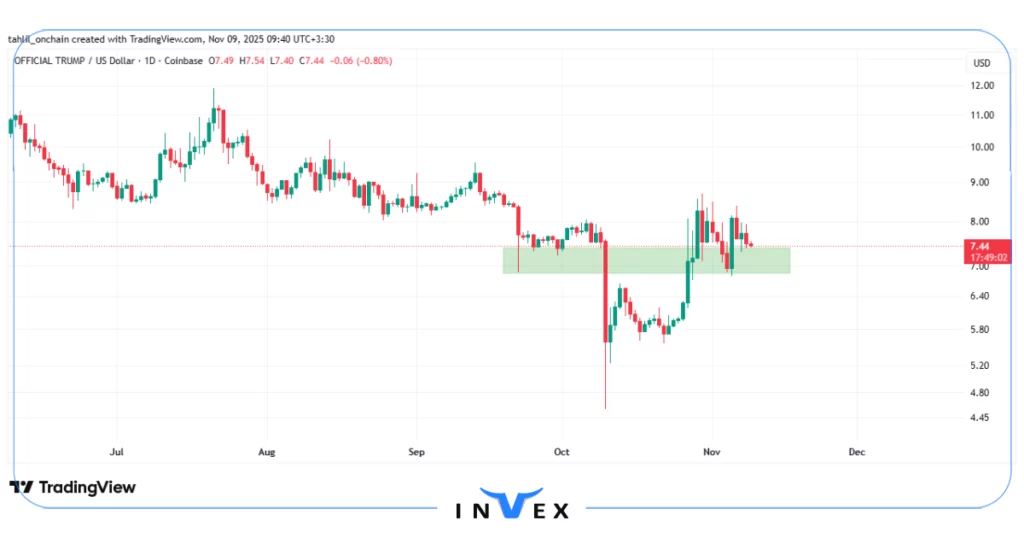 نمودار قیمت ارز دیجیتال ترامپ