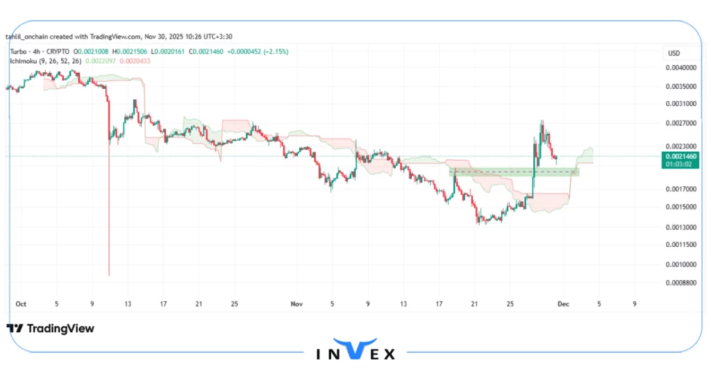 نمودار قیمت توربو