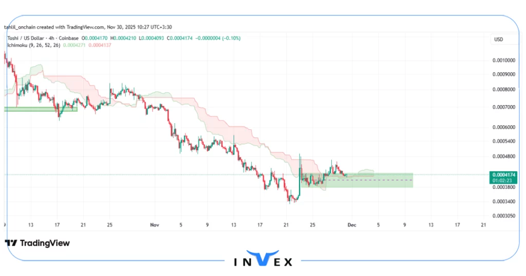 نمودار قیمت توشی