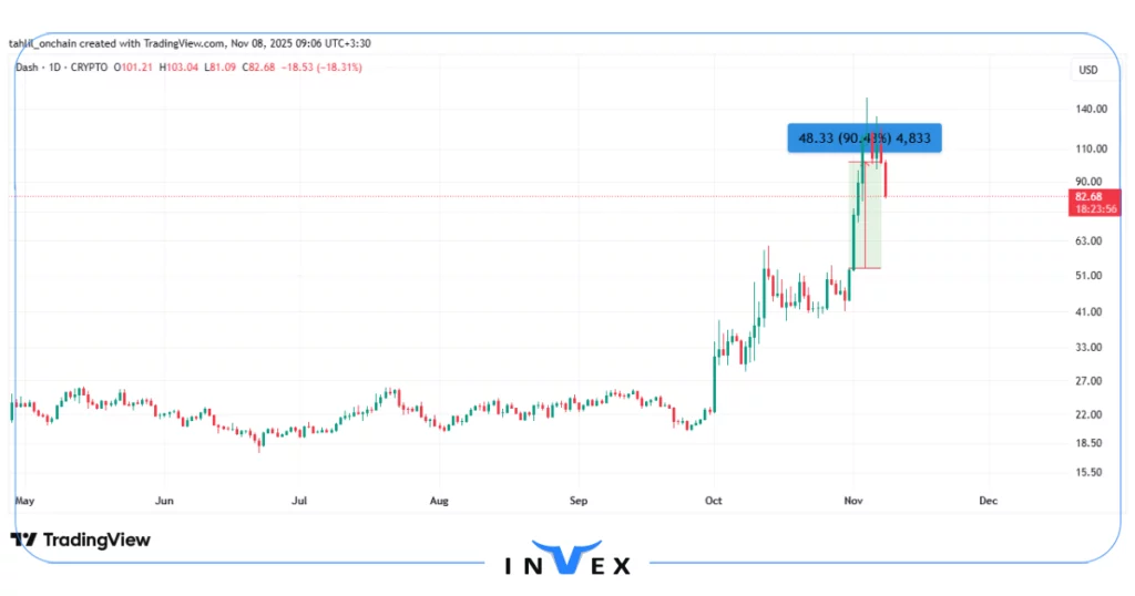 نمودار قیمت دش