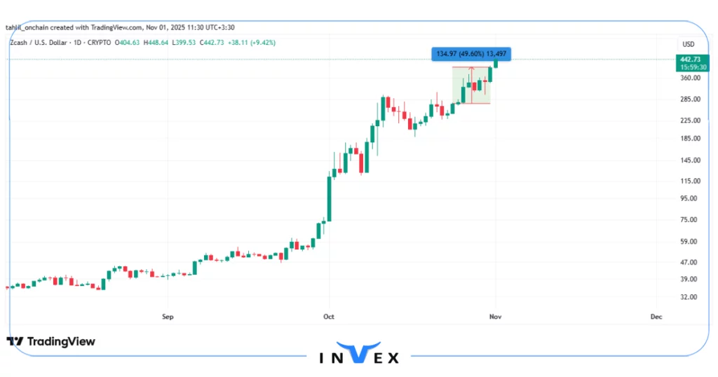 نمودار قیمت زی کش 