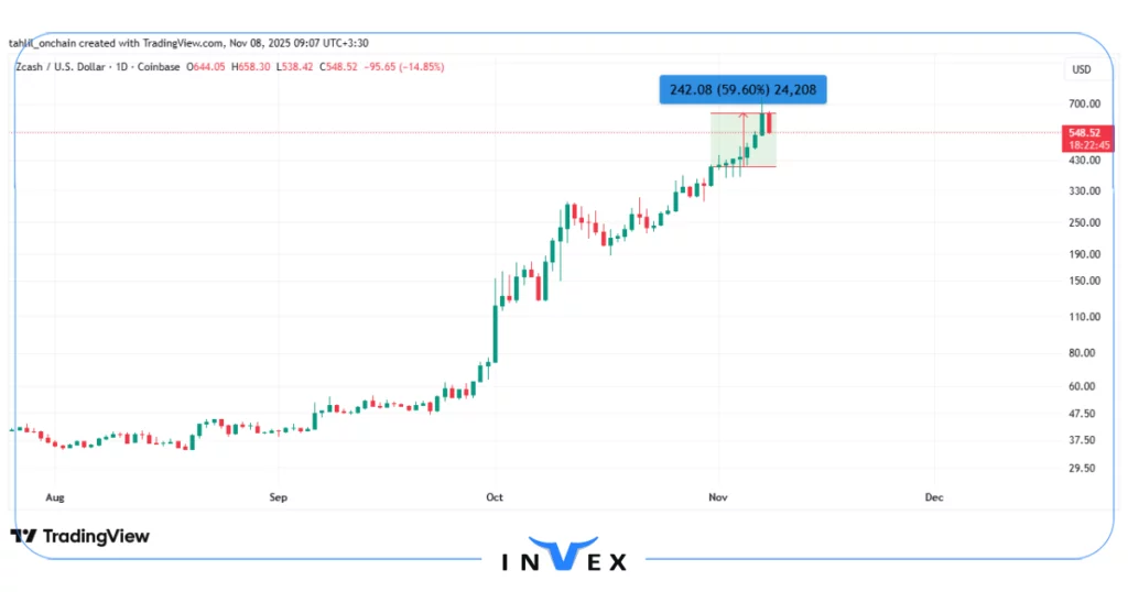 نمودار قیمت زی کش