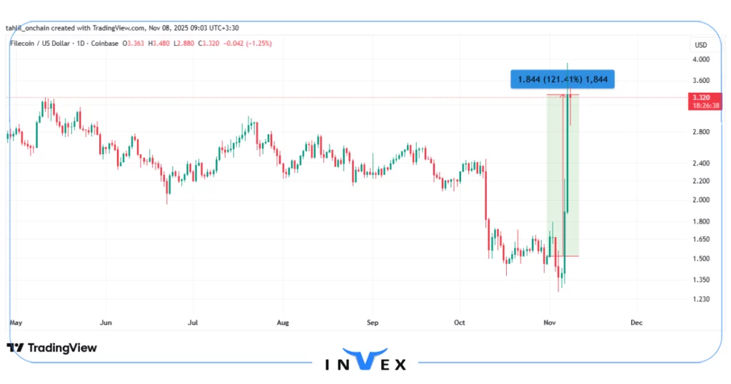 نمودار قیمت فایل کوین