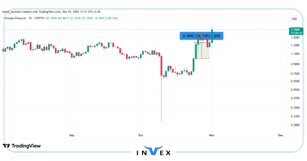 نمودار قیمت ویرچوال