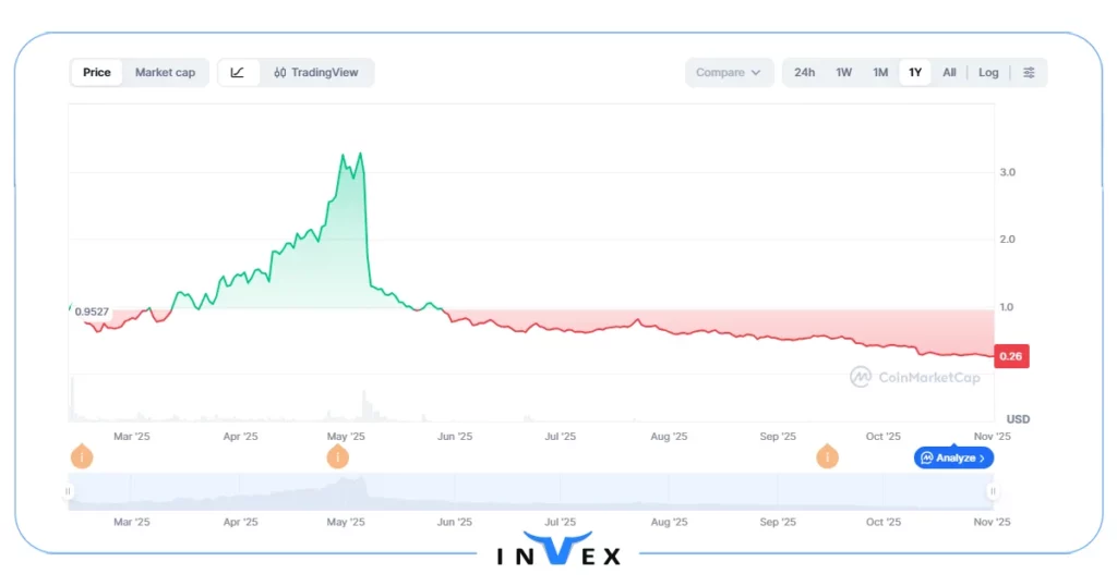 پیش بینی قیمت سولیر