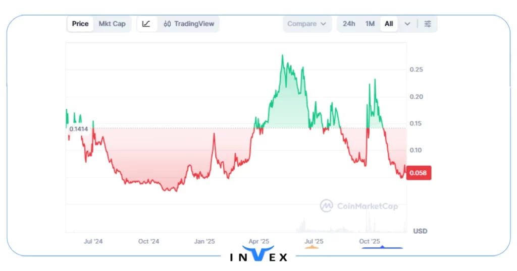 آینده ارز sqd