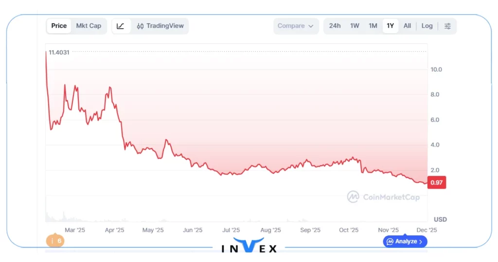 آینده رمز ارز bera