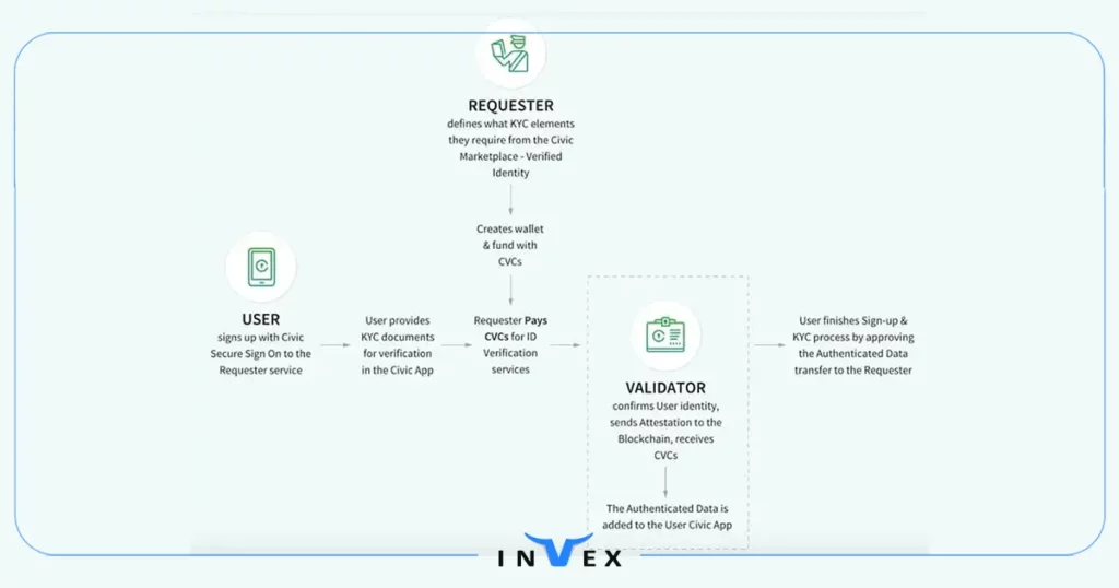 ارز سیویک چیست
