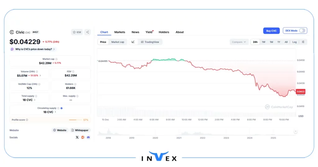 تاریخچه ارز سیویک