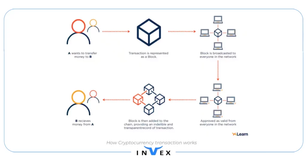 رمزارز چیست