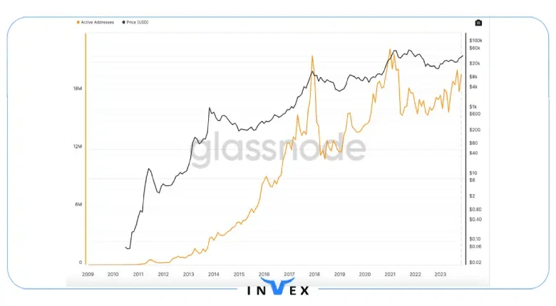 سوپر سایکل بیت کوین چیست