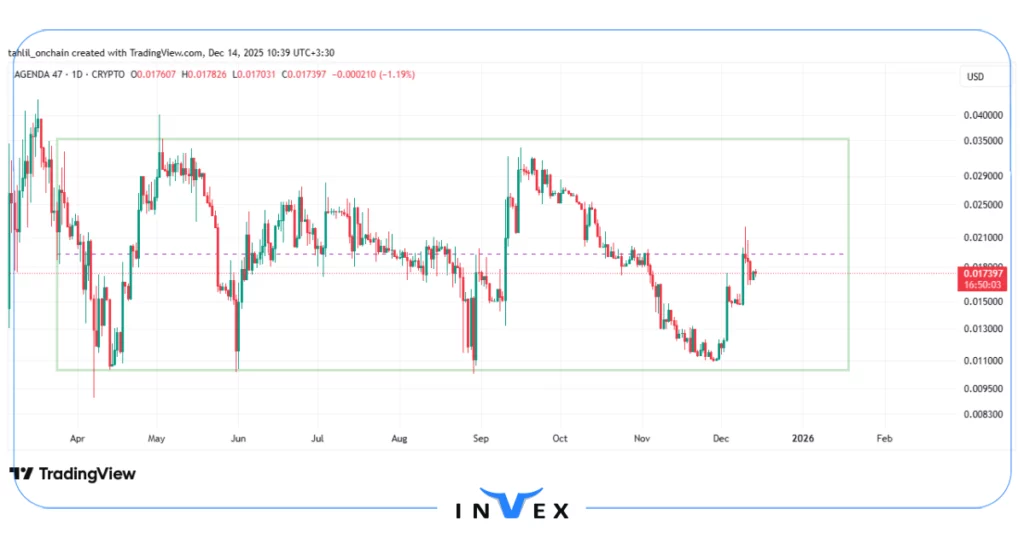 نمودار قیمت A47