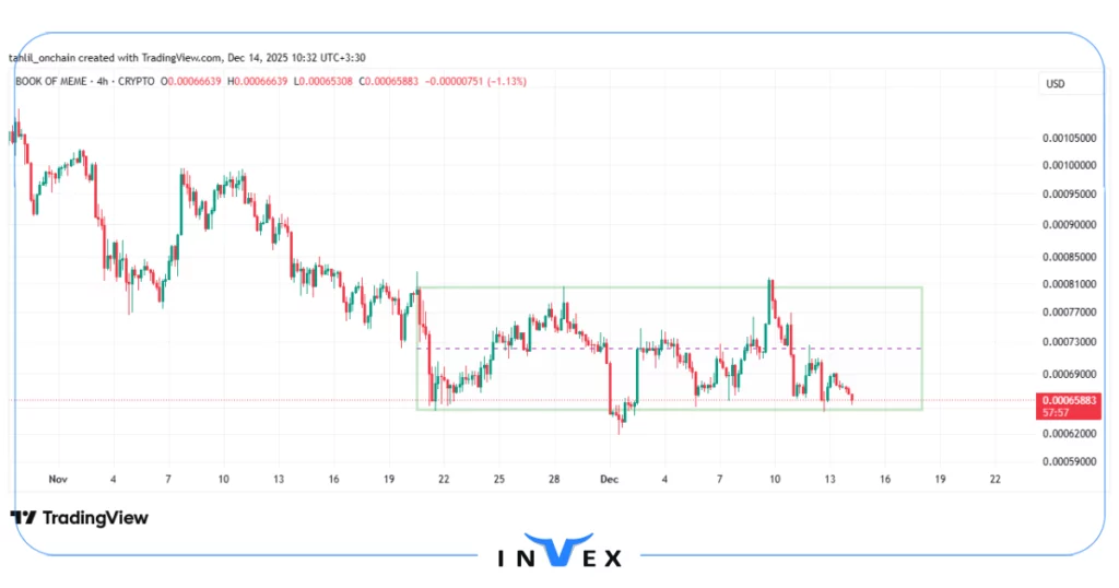 نمودار قیمت BOME