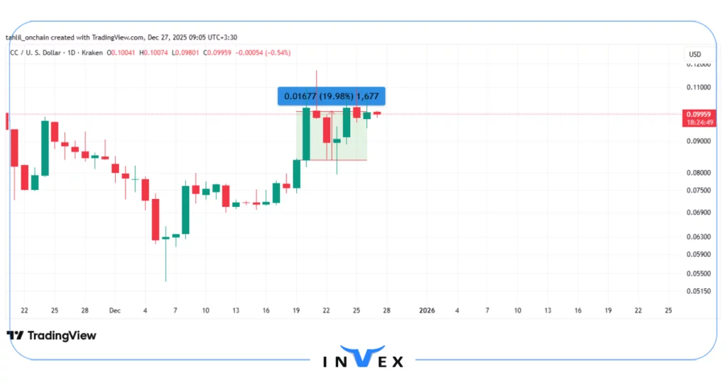 نمودار قیمت cc