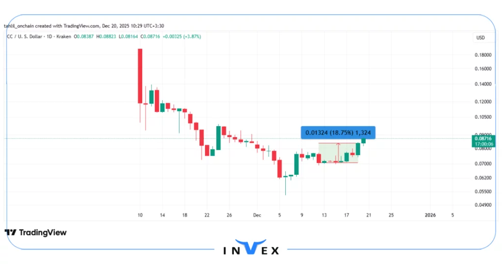 نمودار قیمت ارز cc