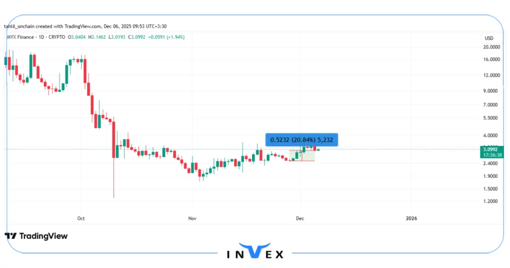 نمودار قیمت توکن MYX