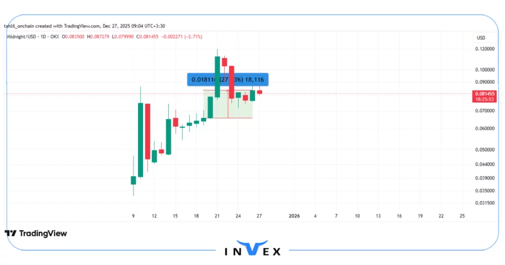 نمودار قیمت night
