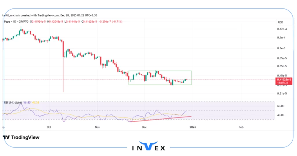 نمودار قیمت پپه