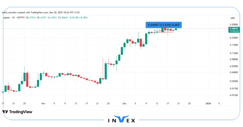 نمودار قیمت ارز pippin