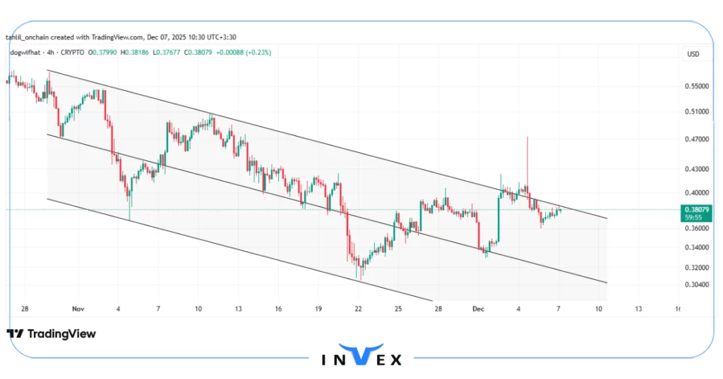 نمودار قیمت wif