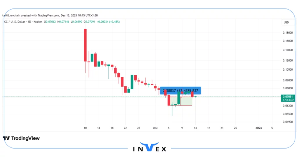 نمودار قیمت cc