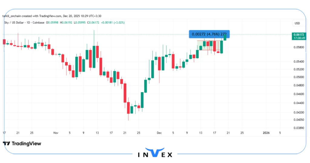 نمودار قیمت اسکای