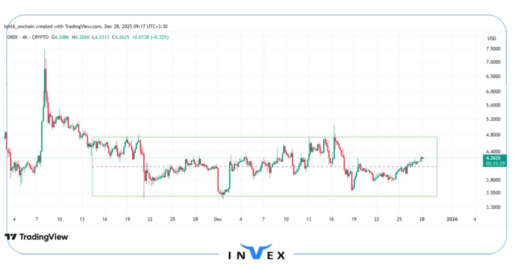 نمودار قیمت ORDI