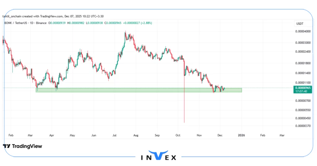 نمودار قیمت بونک 