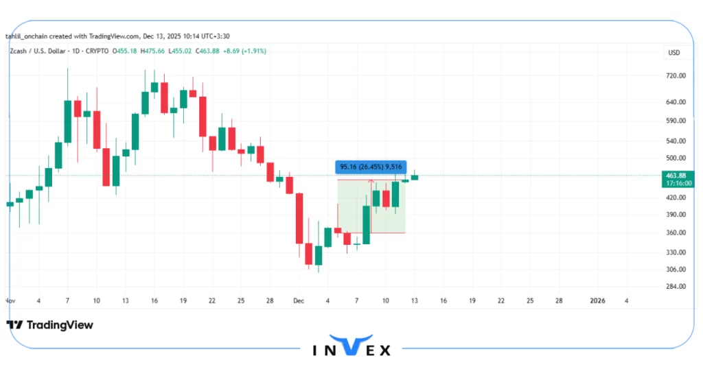 نمودار قیمت زی کش