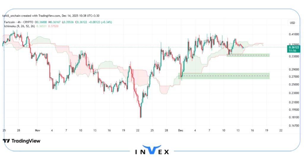 نمودار قیمت فارت کوین