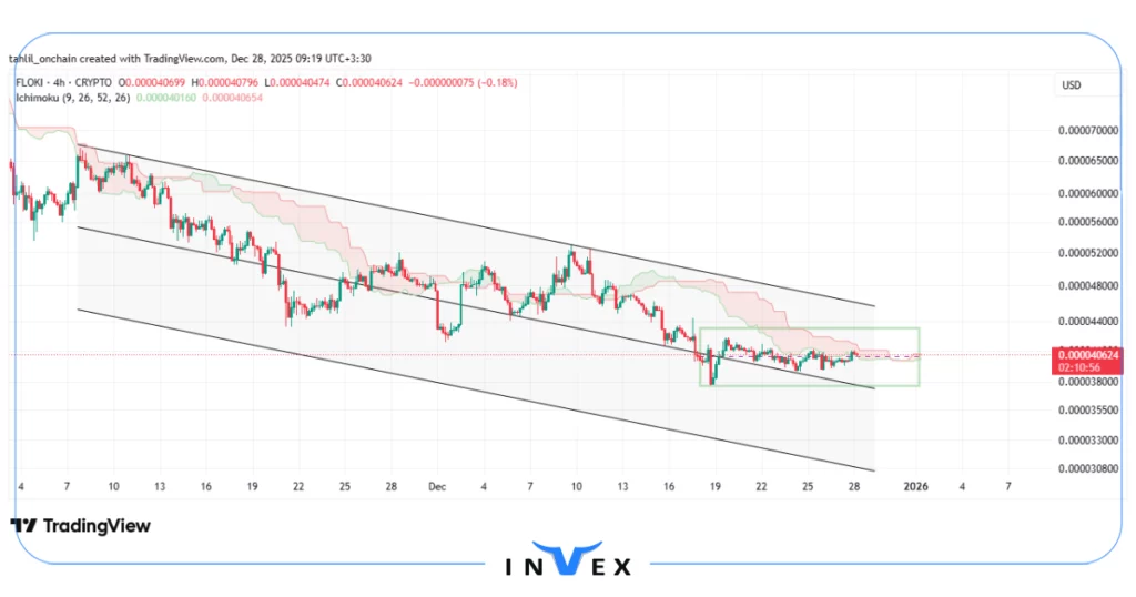 نمودار قیمت فلوکی
