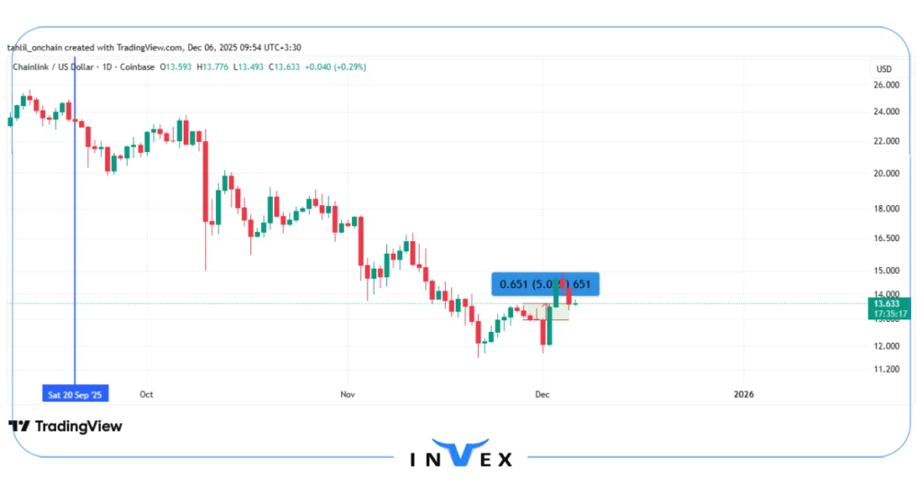 نمودار قیمت چین لینک