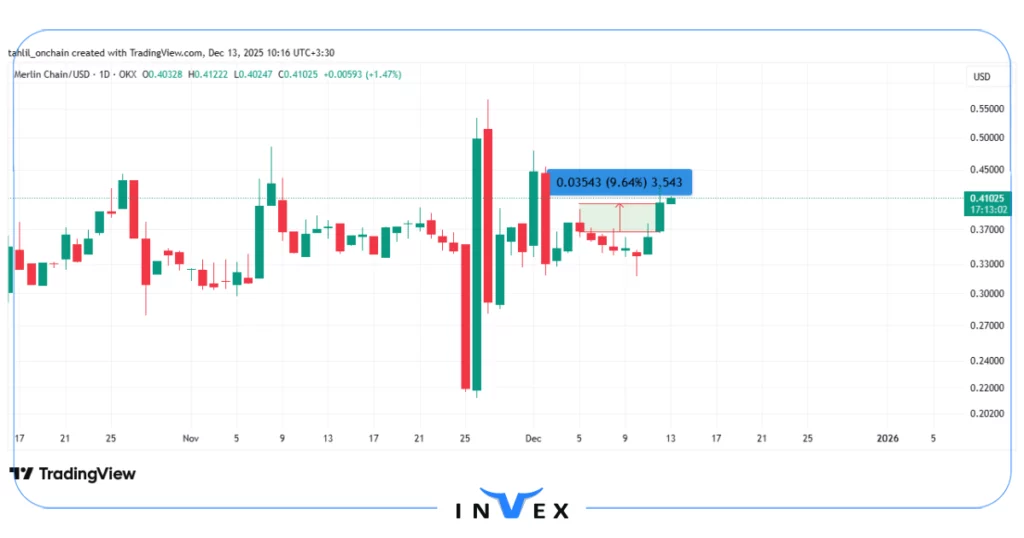 نمودار قیمت مرلین چین